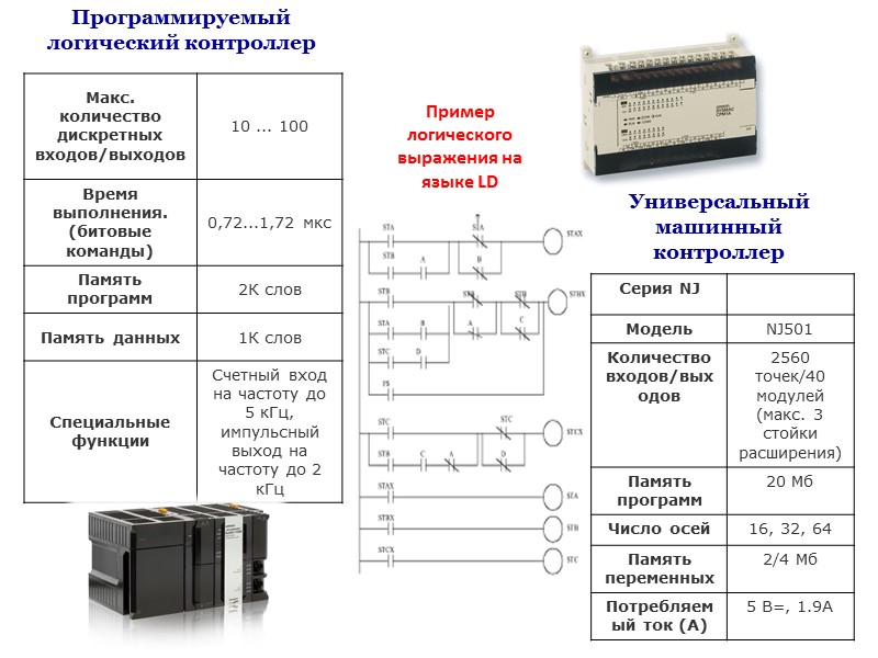 Пример логического выражения на языке LD  Программируемый логический контроллер Универсальный машинный контроллер